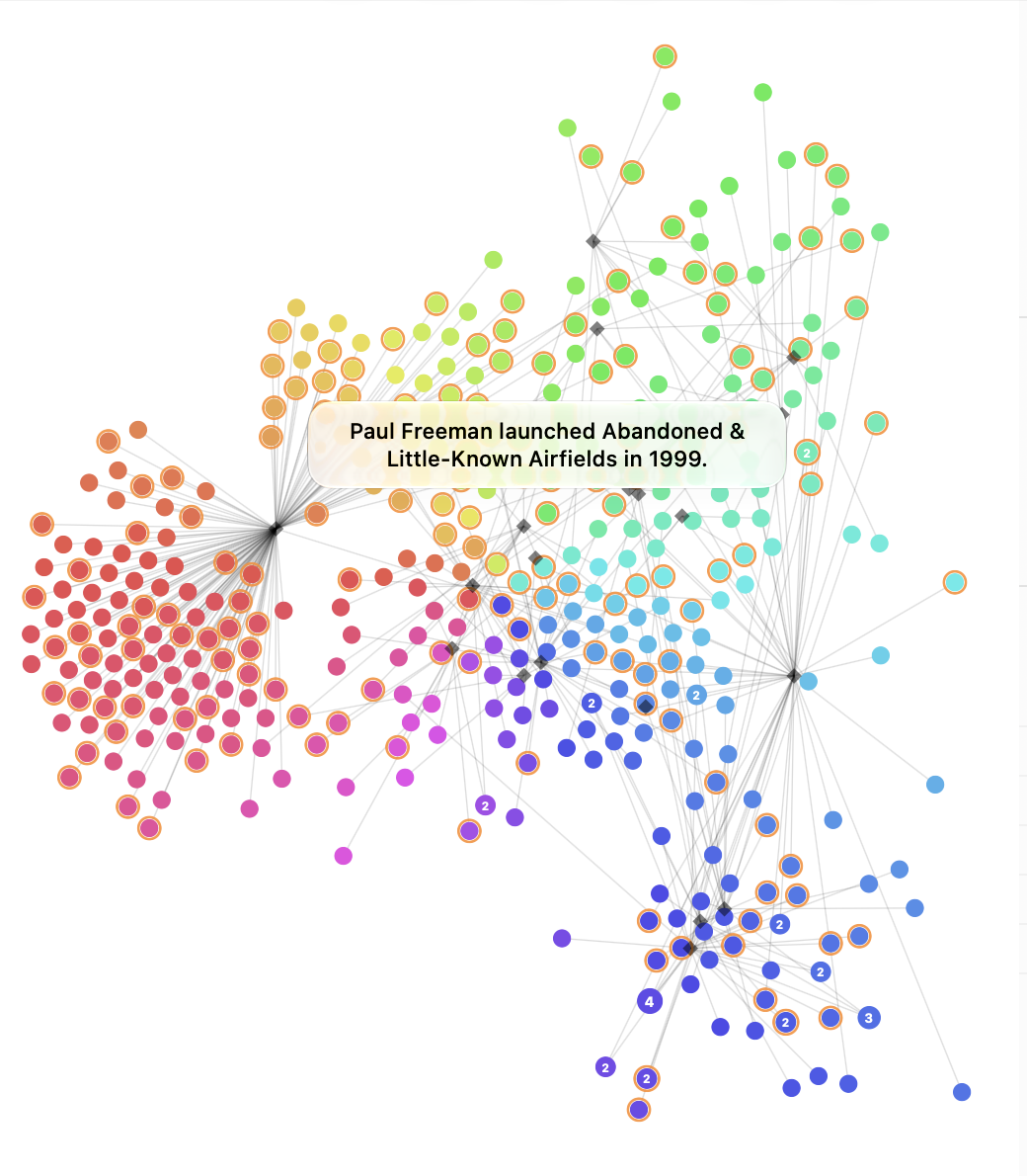A close view of the claim cloud: hundreds of coloured dots in loose bands, thin lines running to a few dark hub nodes, and a tooltip reading “Paul Freeman launched Abandoned and Little-Known Airfields in 1999.”