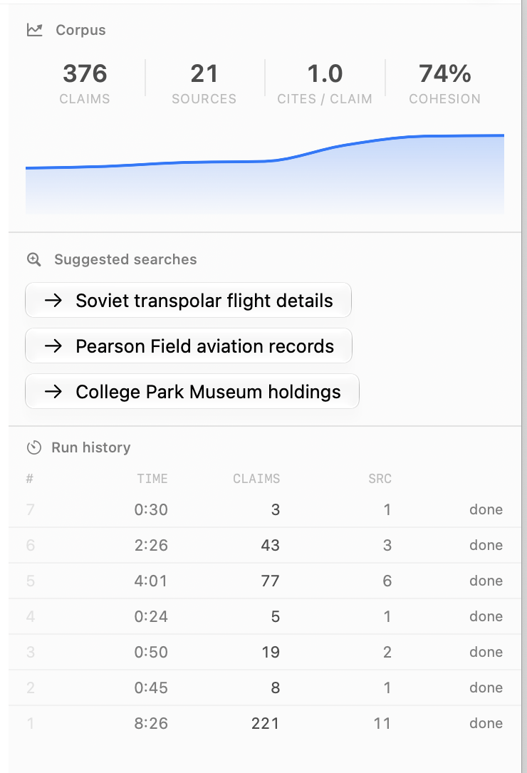 The right-hand pane: a corpus row reading 376 claims, 21 sources, 1.0 cites per claim and 74% cohesion above a rising area chart; three suggested searches; and a run-history table of seven reads.